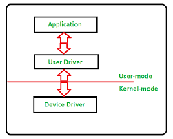 How much work is it to write a device driver? Device Driver And It S Purpose Geeksforgeeks