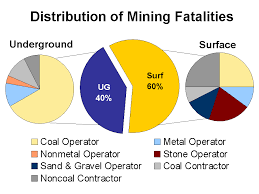 Cdc Mining Underground And Surface Mining Facts 2007