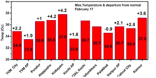 These average sea temperatures for kerala are calculated based on three years of archived data. Blame Climate Change For A Sweltering Kerala