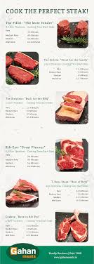 guide to cooking the perfect steak