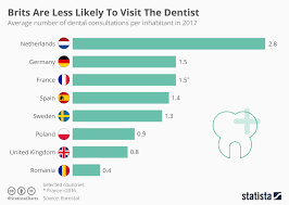 Chart Brits Are Less Likely To Visit The Dentist Statista