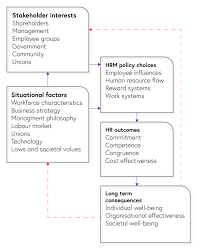 hrm matching model and influential models