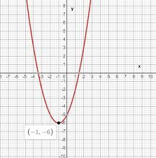 Graph Of The Quadratic Equation