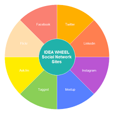 Idea Wheel Chart Examples And Templates