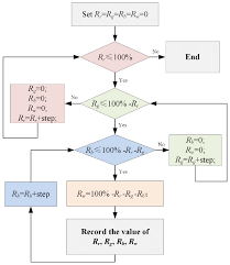The Flow Chart Of Enumerating All Available Relative Spds By