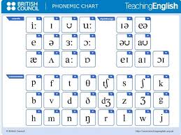 Interactive Phonetic Chart Phonetics English English