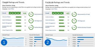 Behind The Glassdoor Reviews Collectiver