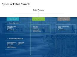Types Of Retail Formats Ppt Powerpoint Presentation