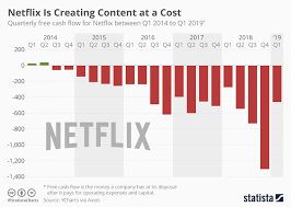 Chart Netflix Is Creating Content At A Cost Statista