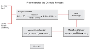 Explain Ostwald Process Of Manufacturing Nitric Acid Home