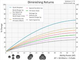Diminishing Returns Chart Splatoon