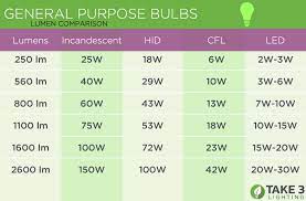 lumen to watt comparison energy vs