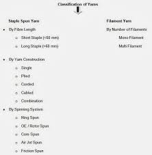 Textile Spinning Process Of Cotton Yarn Textile Learner