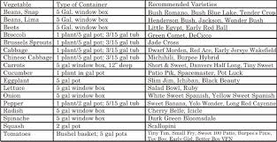 For Container Gardening Chart For Container Size