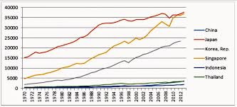 Gdp Per Capita Trend Source World Bank World Development