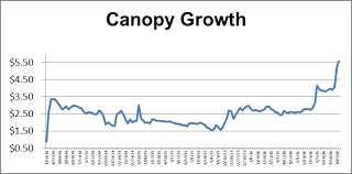 Canopy Growth A Cannabis Etf Surrogate Canopy Growth