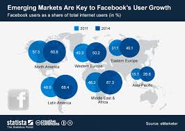 Emerging Markets Are Key To Facebooks User Growth