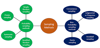 We will begin by reviewing simple random samples from data 8, then introduce two alternative methods of probability sampling: Sampling Statistical Approach In Machine Learning By Suresha Hp Analytics Vidhya Jan 2021 Medium Analytics Vidhya