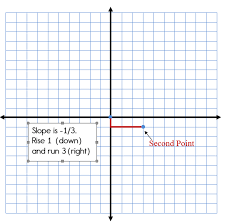 Linear Equation Using Slope Intercept Form