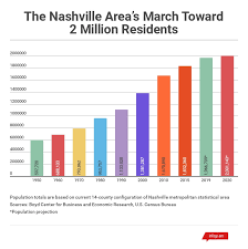 When Will The Nashville Areas Population Hit 2 Million