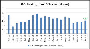 Existing Home Sales Hit 4 Month High U S Dollar Pares Gain