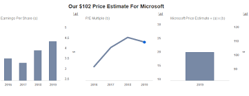 Why Microsofts Stock Is Worth 102 An Interactive Breakdown Trefis