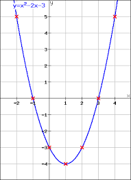 Section 2 Quadratic Functions