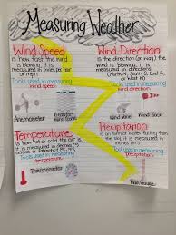 Weather Anchor Chart Measuring Weather Anchor Chart Tools
