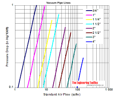 Vacuum Pipes Pressure Loss Vs Air Flow
