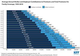 Cost Of Family Health Insurance Now Nearly 20 000 A Year