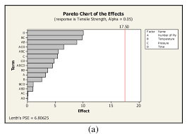 Pareto Chart Of Tensile And Flexural Strength Of Pp Kenaf