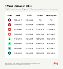 r value when it comes to insulation