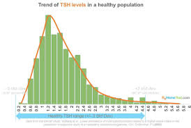 Normal Tsh Levels Health Blog Rxhometest Com