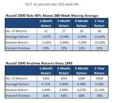 Rut 40 Percent Over 200 Week Ma
