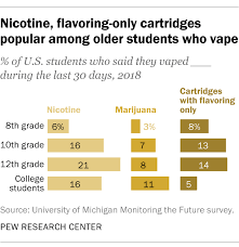Vaping On The Rise In U S Especially Among Young People
