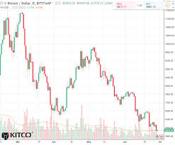 Bitcoin Daily Chart Alert Multi Month Low Hit More