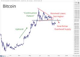 Chart Of The Week Bitcoin Is Not In An Uptrend All Star
