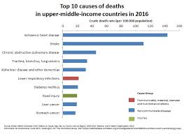 The Top 10 Causes Of Death