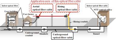 Development Of Worlds Highest Density Optical Fiber Cable