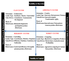 competing values framework adapted