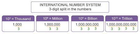 Number System Introduction Indian And International Number