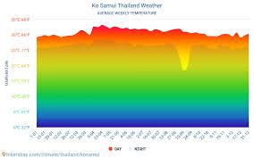 Ko Samui Thailand Weather 2020 Climate And Weather In Ko