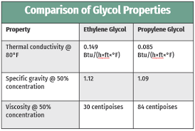 ethylene glycol vs propylene glycol