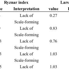 Values Of Langelier Ryznar Larson And Aggressive Indices