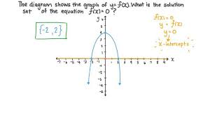 Solving Quadratic Equations Graphically