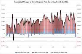 Tyler Durden Blog Us Credit Card Debt Sees Biggest Drop In