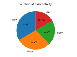 Draw A Pie Chart That Shows The Daily Activity In Python