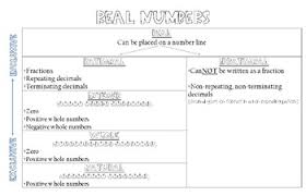 Subsets Of Real Numbers Chart