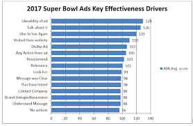 Super Bowl 2017 Ad Effectiveness Greenbook