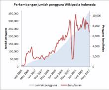 Angka ini naik 60.000 orang 0,06 juta orang dibanding periode yang sama tahun lalu. Wikipedia Statistik Wikipedia Bahasa Indonesia Ensiklopedia Bebas